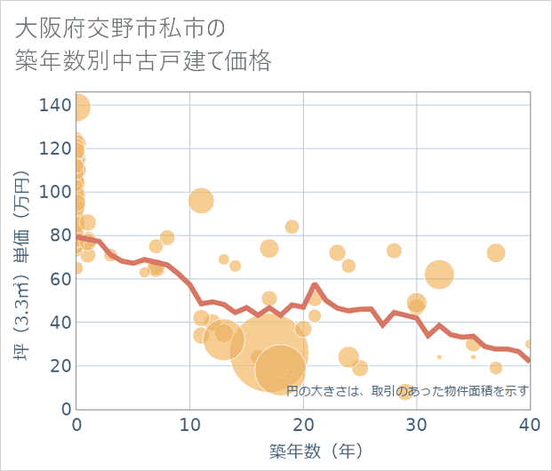 大阪府交野市私市の築年数別の中古戸建て坪単価
