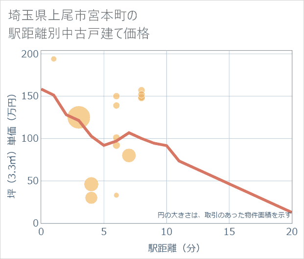 埼玉県上尾市宮本町の徒歩距離別の中古戸建て坪単価