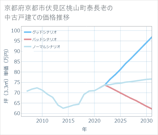 京都府京都市伏見区桃山町泰長老の中古戸建て価格推移