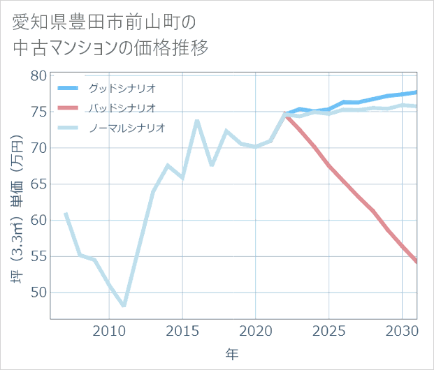 愛知県豊田市前山町の中古マンション価格推移