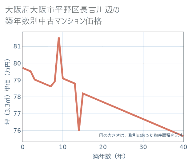 大阪府大阪市平野区長吉川辺の築年数別の中古マンション坪単価