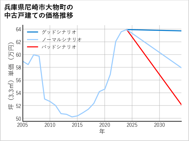 兵庫県尼崎市大物町の中古戸建て価格推移