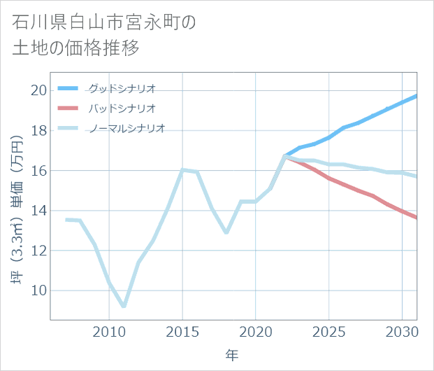 石川県白山市宮永町の土地価格推移