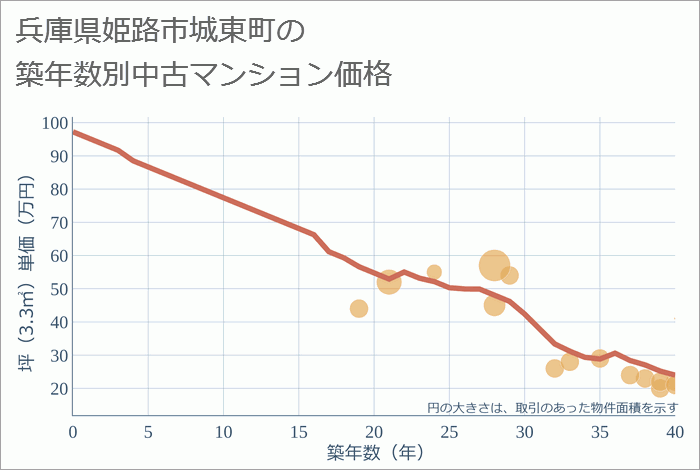 兵庫県姫路市城東町の築年数別の中古マンション坪単価