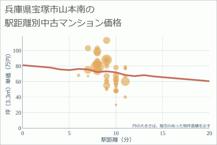 兵庫県宝塚市山本南の徒歩距離別の中古マンション坪単価