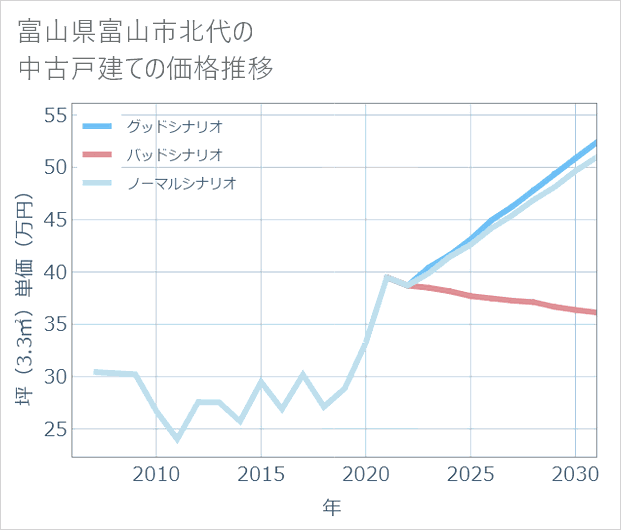 富山県富山市北代の中古戸建て価格推移