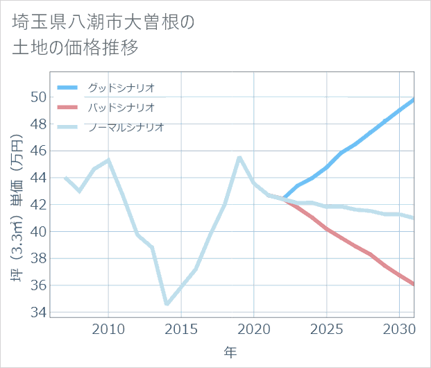 埼玉県八潮市大曽根の土地価格推移