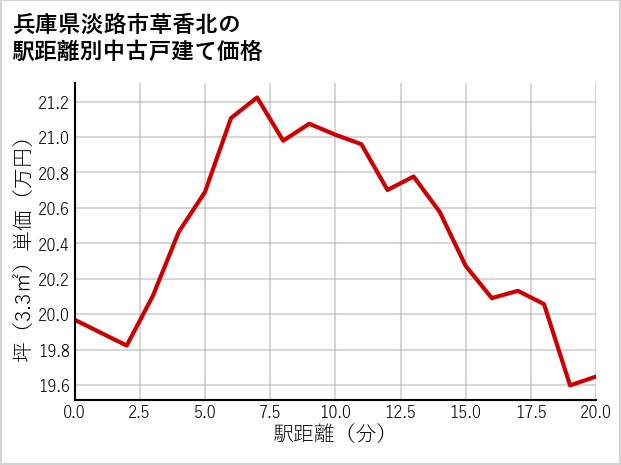 兵庫県淡路市草香北の徒歩距離別の中古戸建て坪単価