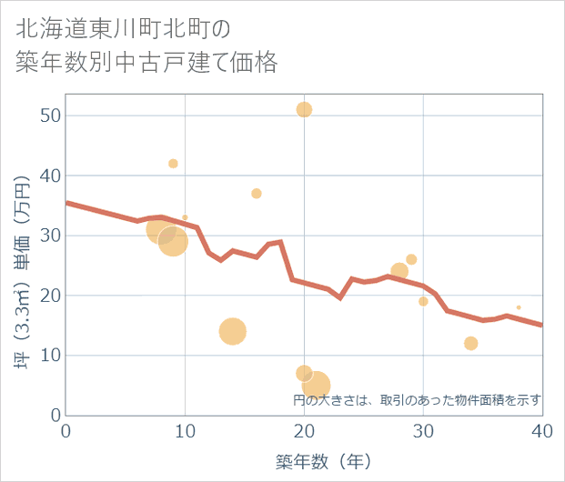 北海道東川町北町の築年数別の中古戸建て坪単価