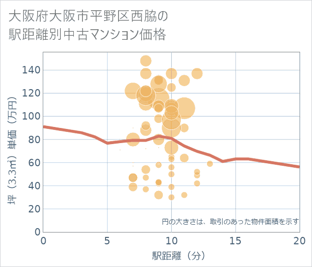 大阪府大阪市平野区西脇の徒歩距離別の中古マンション坪単価