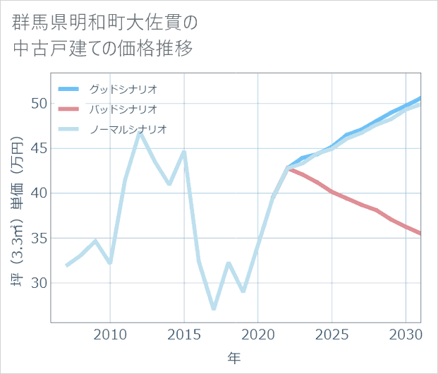 群馬県明和町大佐貫の中古戸建て価格推移