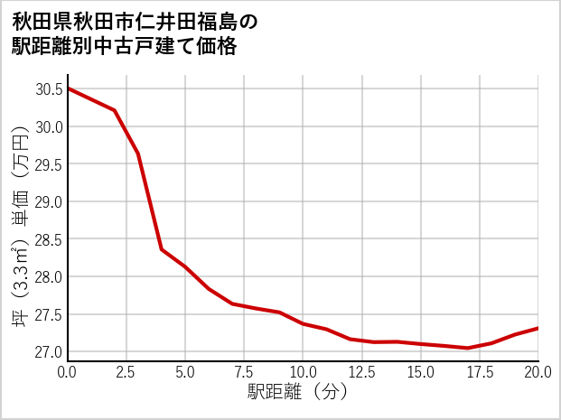 秋田県秋田市仁井田福島の徒歩距離別の中古戸建て坪単価