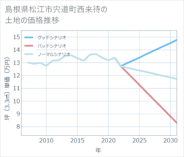 島根県松江市宍道町西来待の土地価格推移