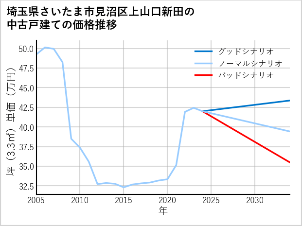 埼玉県さいたま市見沼区上山口新田の中古戸建て価格推移
