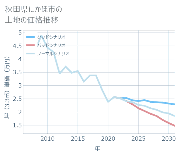 秋田県にかほ市の土地価格推移