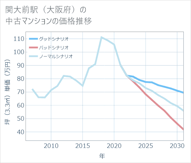 関大前駅(大阪府)の中古マンション価格推移
