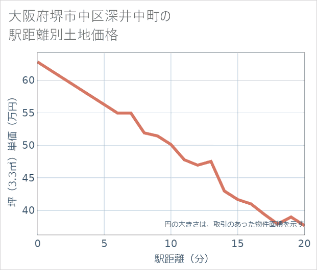 大阪府堺市中区深井中町の徒歩距離別の土地坪単価