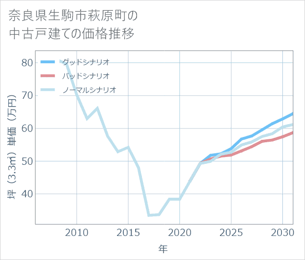 奈良県生駒市萩原町の中古戸建て価格推移