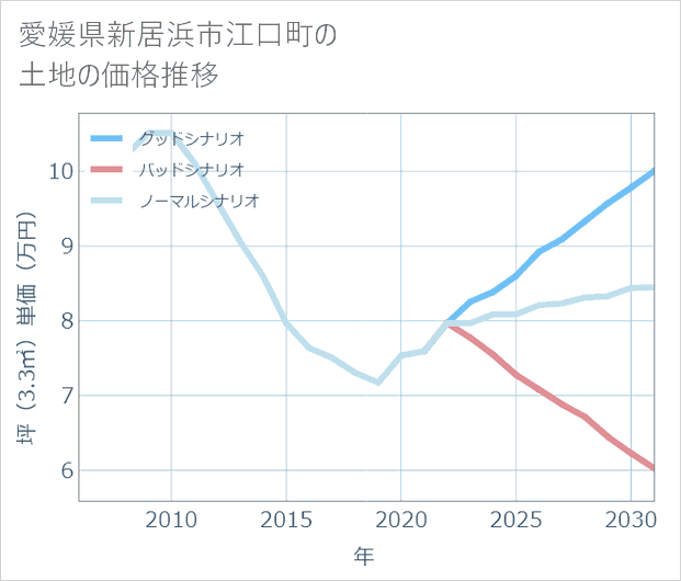 愛媛県新居浜市江口町の土地価格推移