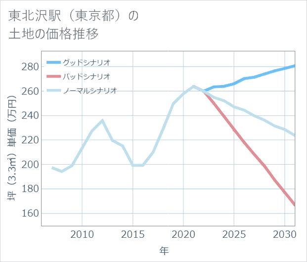 東北沢駅（東京都）の土地価格推移