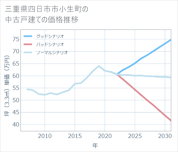 三重県四日市市小生町の中古戸建て価格推移