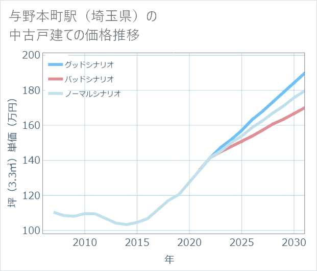 与野本町駅(埼玉県)の中古戸建て価格推移
