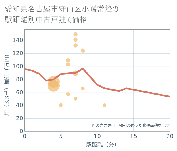 愛知県名古屋市守山区小幡常燈の徒歩距離別の中古戸建て坪単価