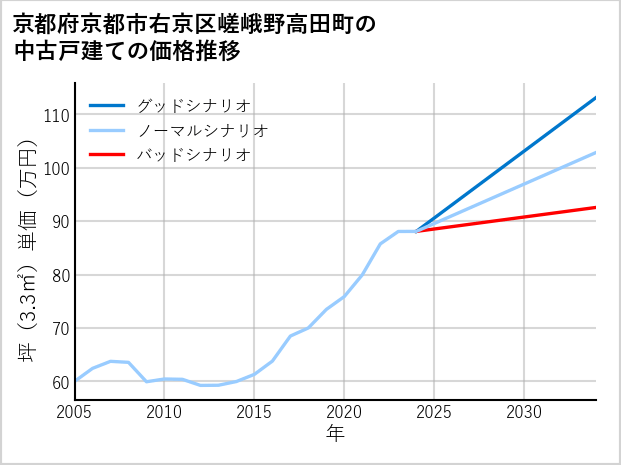 京都府京都市右京区嵯峨野高田町の中古戸建て価格推移