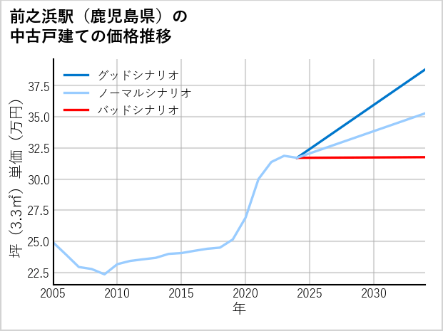 前之浜駅（鹿児島県）の中古戸建て価格推移