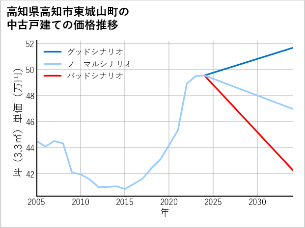 高知県高知市東城山町の中古戸建て価格推移