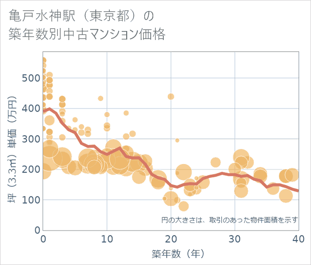 亀戸水神駅(東京都)の築年数別の中古マンション坪単価