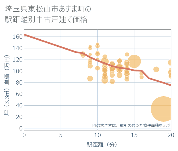 埼玉県東松山市あずま町の徒歩距離別の中古戸建て坪単価