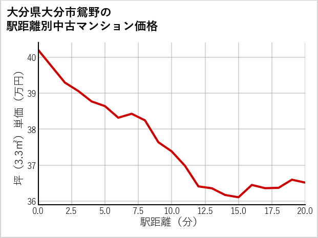 大分県大分市鴛野の徒歩距離別の中古マンション坪単価