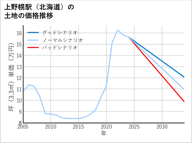 上野幌駅（北海道）の土地価格推移