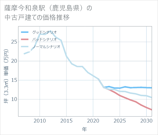 薩摩今和泉駅(鹿児島県)の中古戸建て価格推移