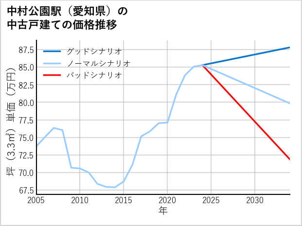中村公園駅（愛知県）の中古戸建て価格推移