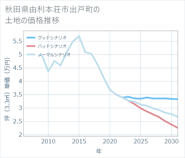 秋田県由利本荘市出戸町の土地価格推移