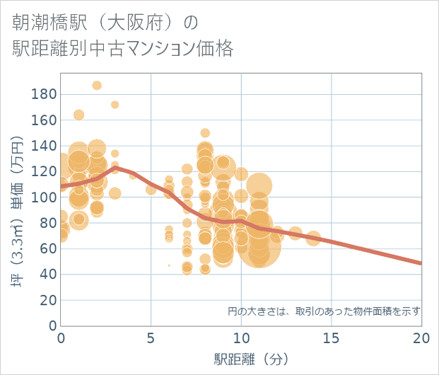 朝潮橋駅(大阪府)の徒歩距離別の中古マンション坪単価