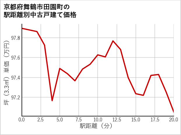 京都府舞鶴市田園町の徒歩距離別の中古戸建て坪単価