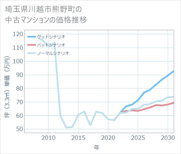 埼玉県川越市熊野町の中古マンション価格推移
