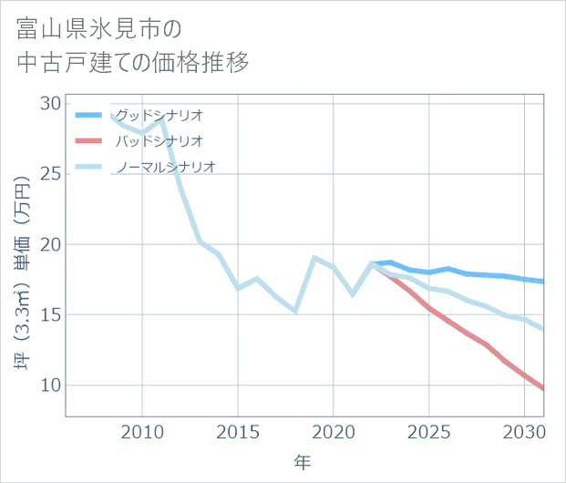 富山県氷見市の中古戸建て価格推移