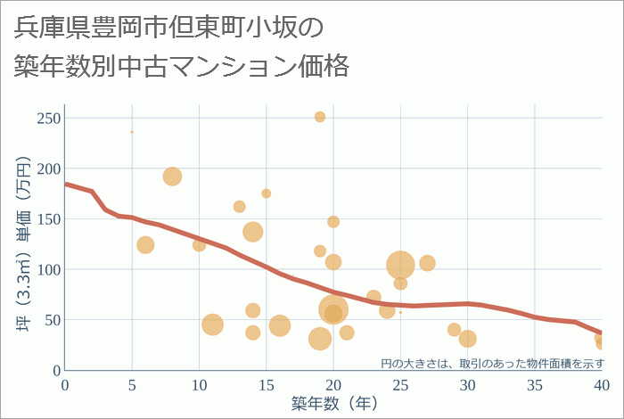 兵庫県豊岡市但東町小坂の築年数別の中古マンション坪単価