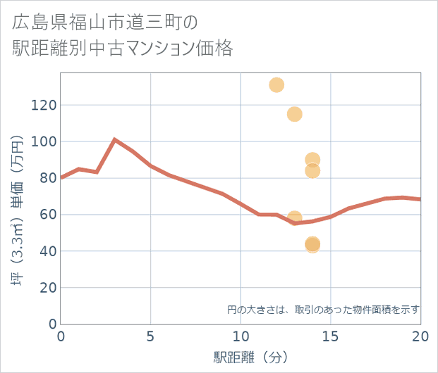 広島県福山市道三町の徒歩距離別の中古マンション坪単価