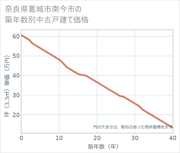 奈良県葛城市南今市の築年数別の中古戸建て坪単価