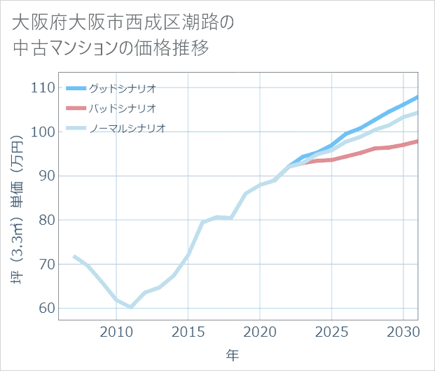 大阪府大阪市西成区潮路の中古マンション価格推移