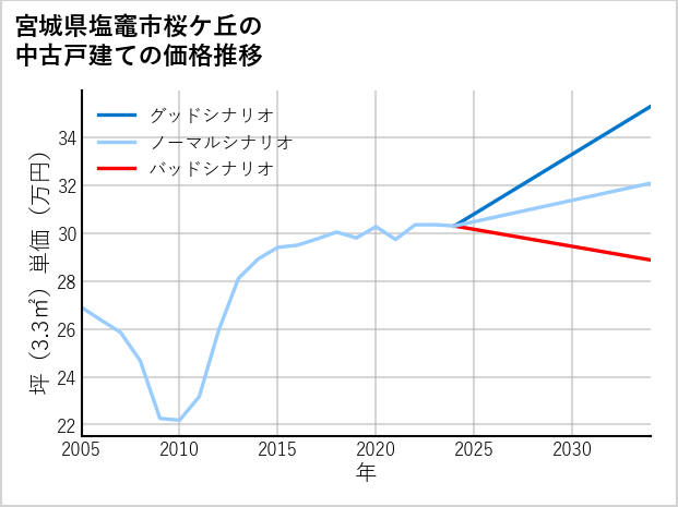 宮城県塩竈市桜ケ丘の中古戸建て価格推移