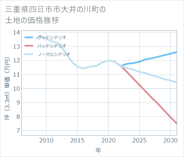 三重県四日市市大井の川町の土地価格推移