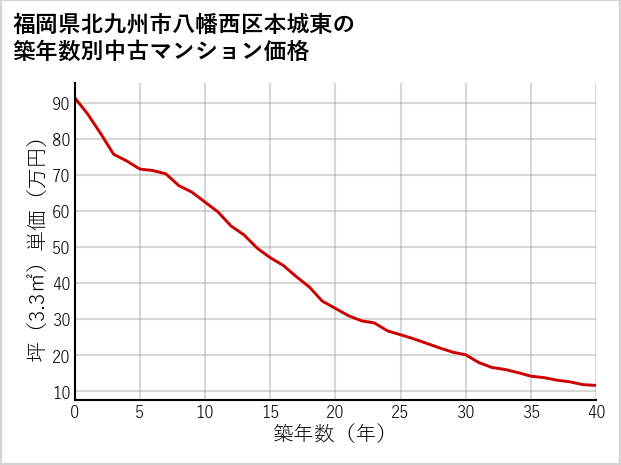 福岡県北九州市八幡西区本城東の築年数別の中古マンション坪単価