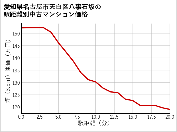 愛知県名古屋市天白区八事石坂の徒歩距離別の中古マンション坪単価