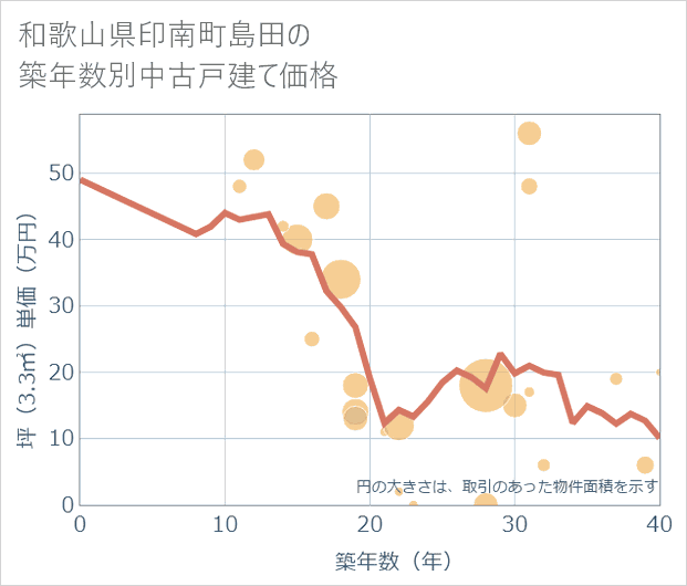 和歌山県印南町島田の築年数別の中古戸建て坪単価